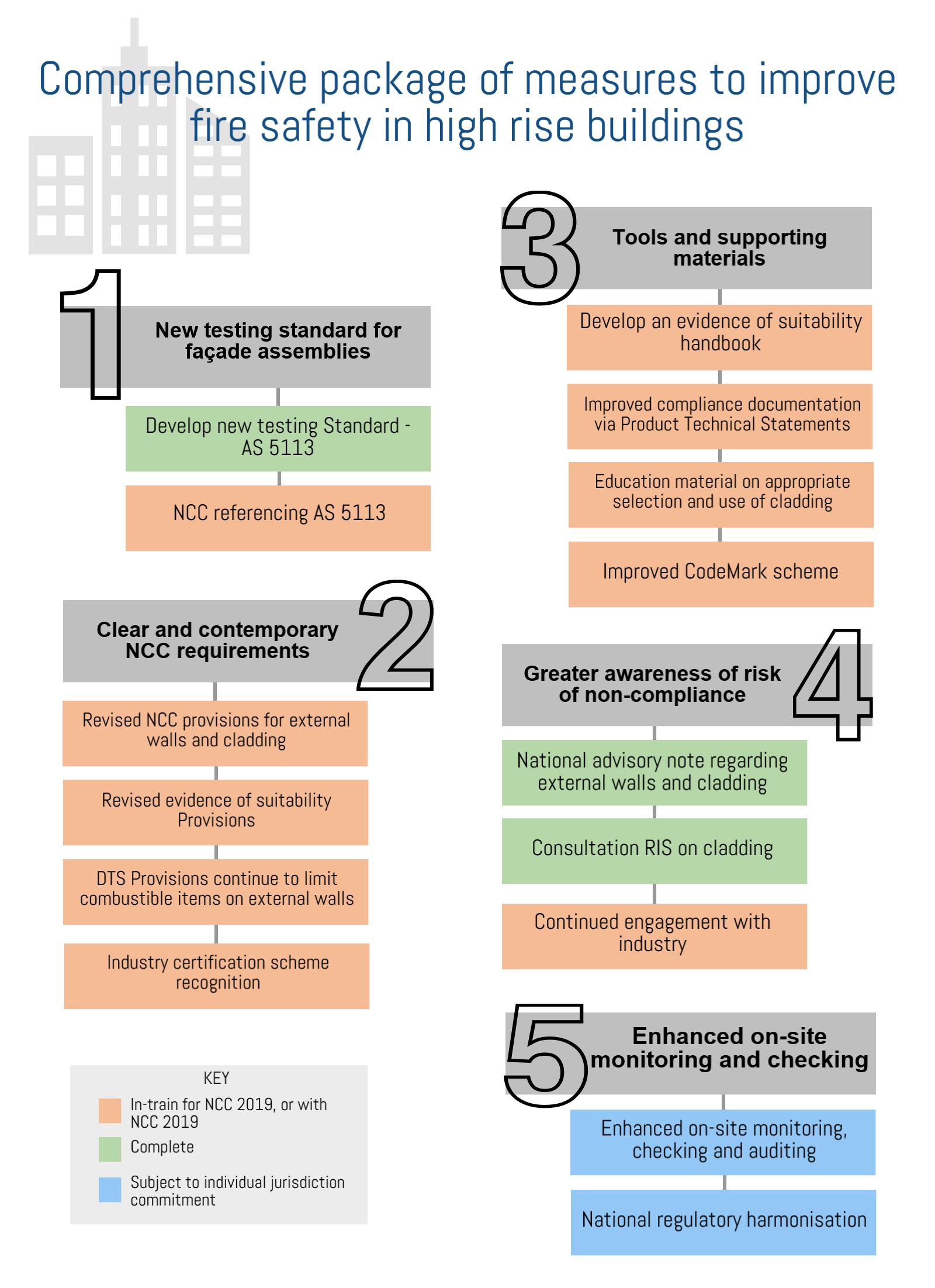 Infographic outlining the comprehensive measures to improve fire safety in high rise buildings