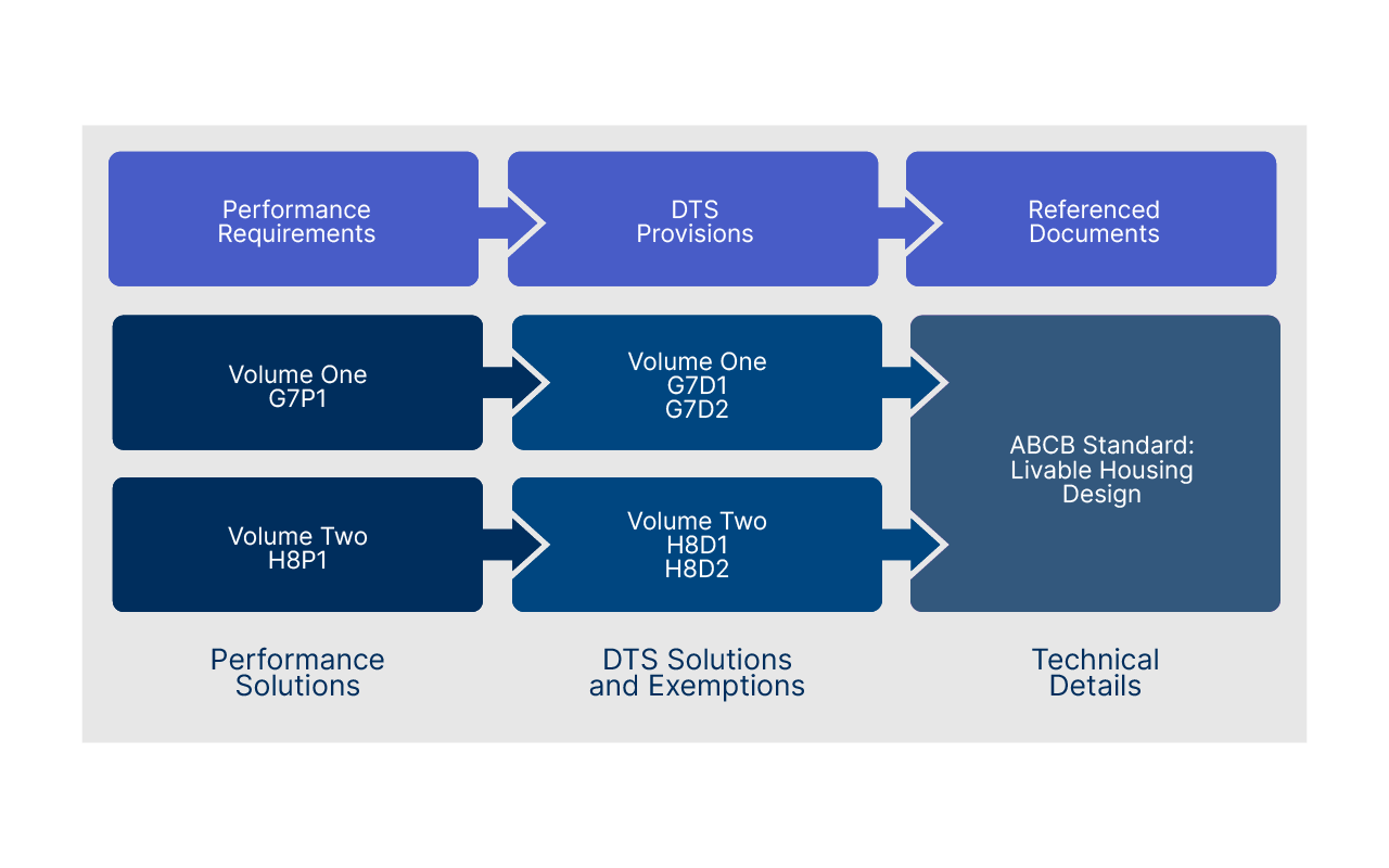 Structure of the NCC Livable Housing Design Provisions