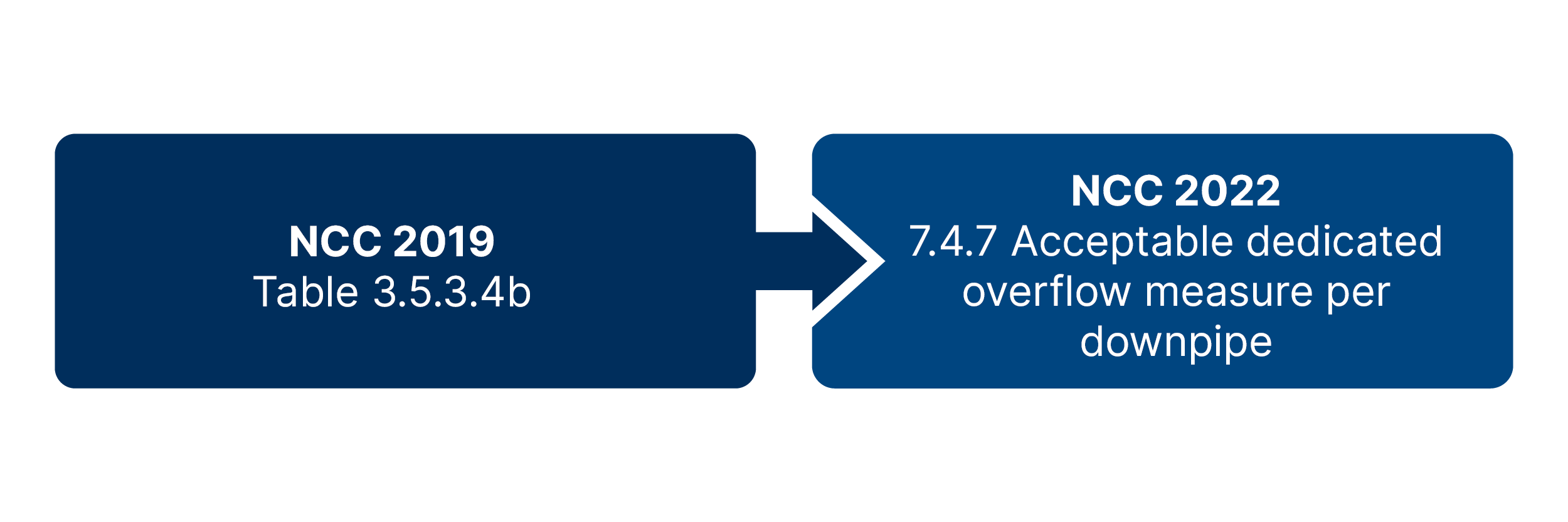Changes to Table 3.5.3.4b