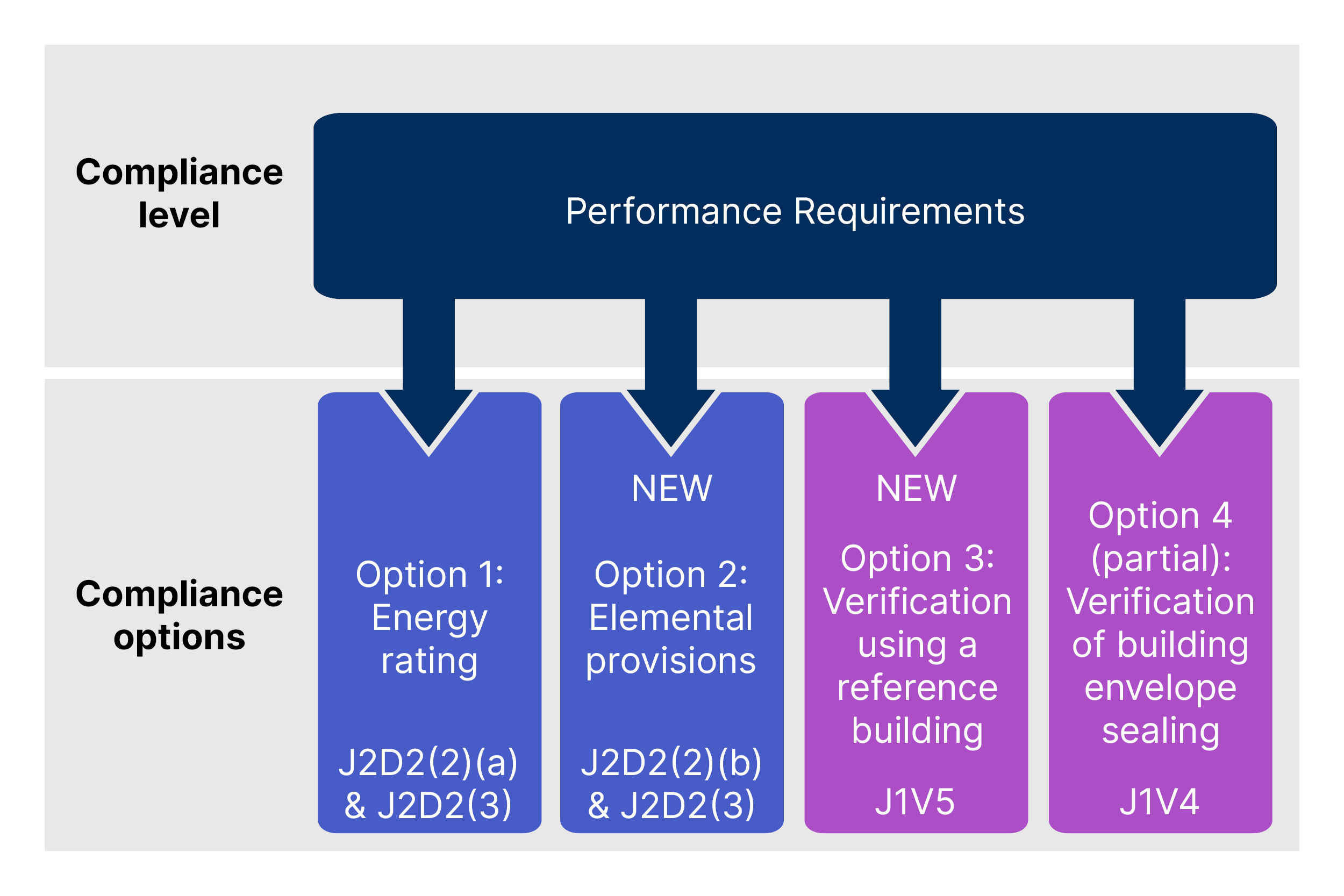 Graphic showing compliance levels for individual apartments