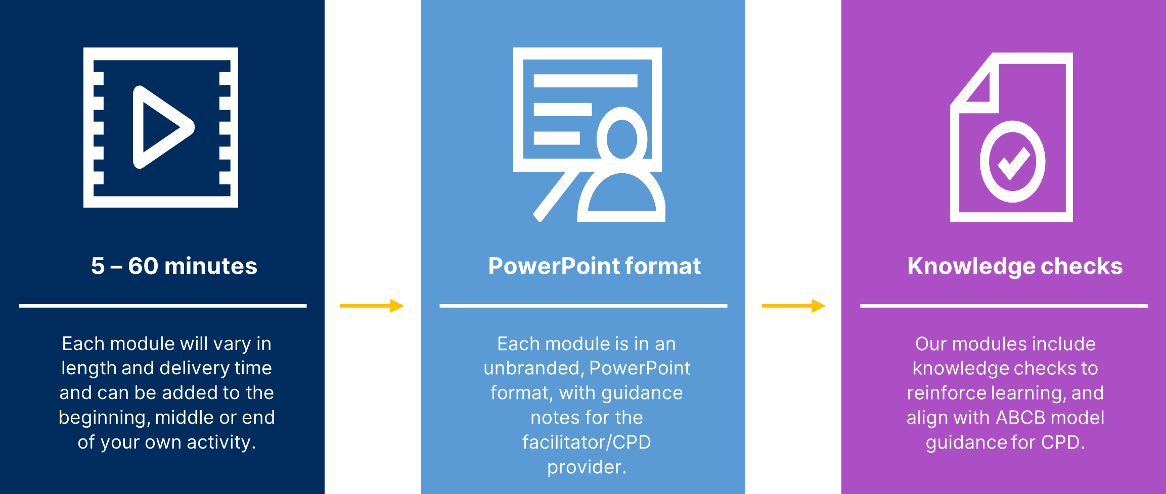 Each module will vary in length and delivery time and can be added to the beginning, middle or end of your own activity. Each module is in an unbranded, PowerPoint format, with guidance notes for the facilitator/CPD provider. Our modules include knowledge checks to reinforce learning, and align with ABCB model guidance for CPD.